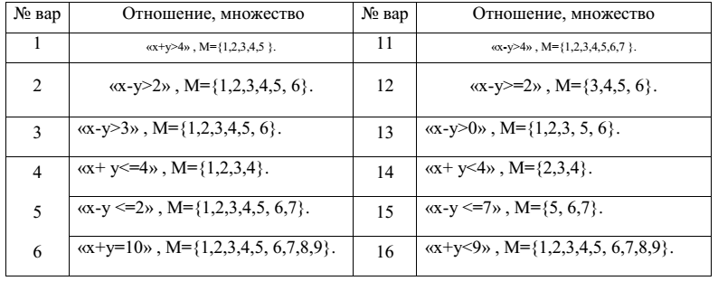 Задание «Графы»
