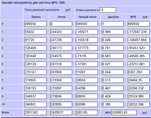 Курсовая работа «Разработка бизнес-плана для открытия магазина по продаже кухонной мебели»