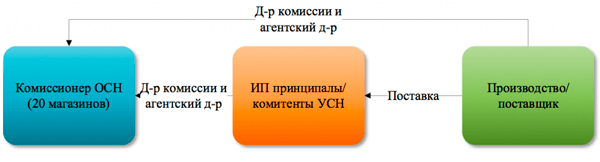 Агентские договоры: налоговые риски и возможности