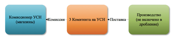 Агентские договоры: налоговые риски и возможности