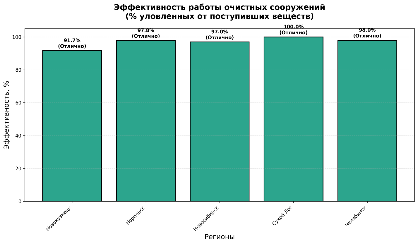 Научная статья «Биотехнологическая очистка выбросов в атмосферу решение для регионов с высокой техногенной нагрузкой»