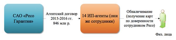 Агентские договоры: налоговые риски и возможности