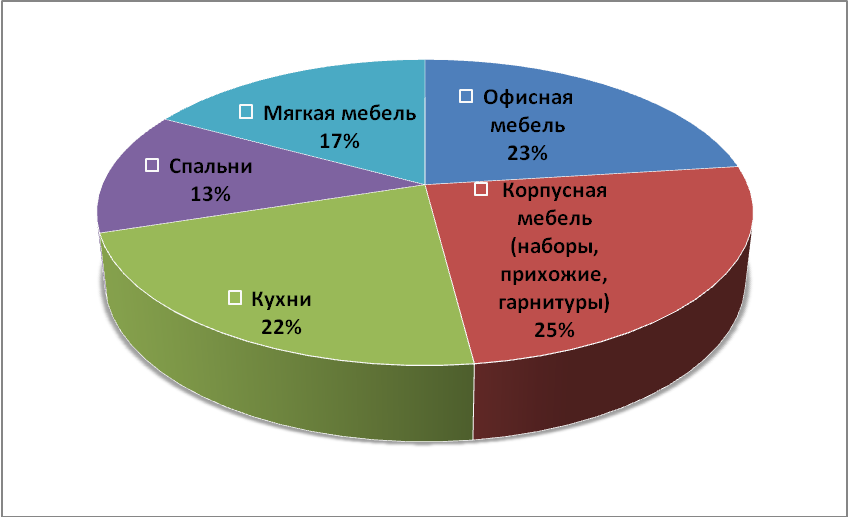 Курсовая работа «Разработка бизнес-плана для открытия магазина по продаже кухонной мебели»