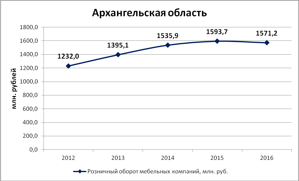Курсовая работа «Разработка бизнес-плана для открытия магазина по продаже кухонной мебели»