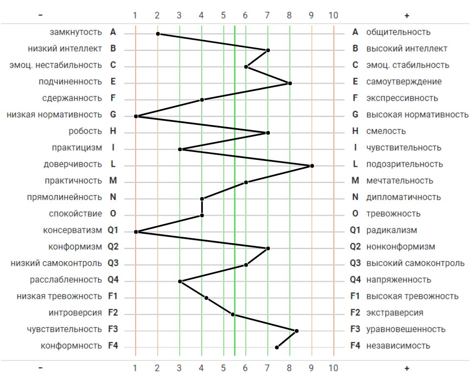 Профиль Дав