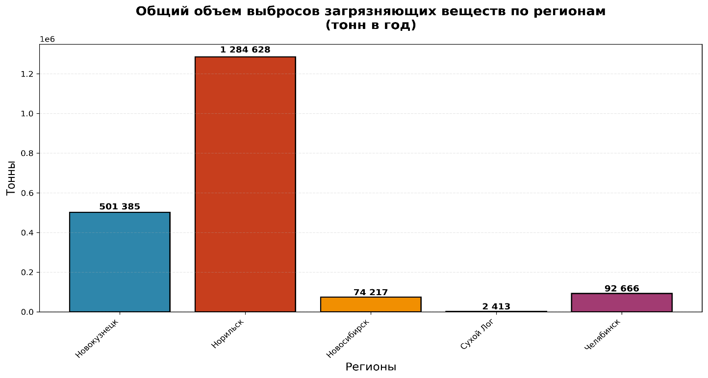 Научная статья «Биотехнологическая очистка выбросов в атмосферу решение для регионов с высокой техногенной нагрузкой»