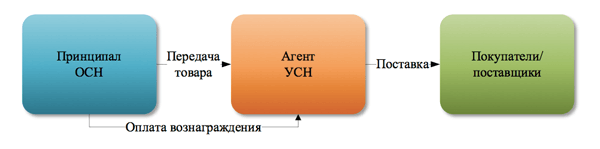 Агентские договоры: налоговые риски и возможности