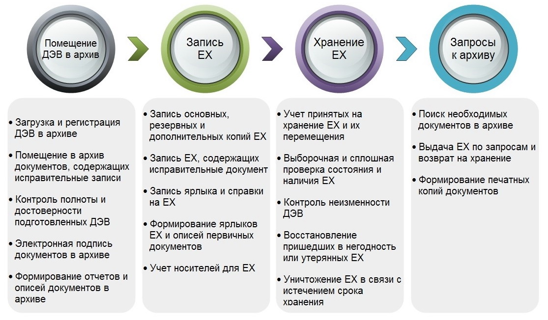 Электронный архив - Информационные технологии для финансового рынка