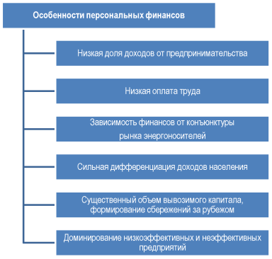 Курсовая работа «Персональные финансы особенности формирования и управления»