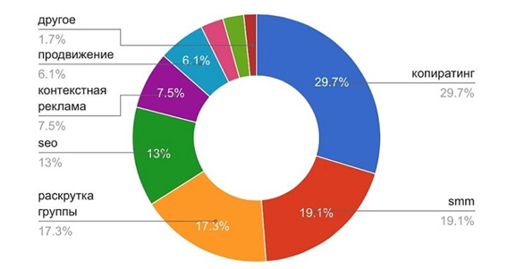 Методические рекомендации «Выполнение дипломной работы СПО» для Синергия