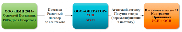 Агентские договоры: налоговые риски и возможности