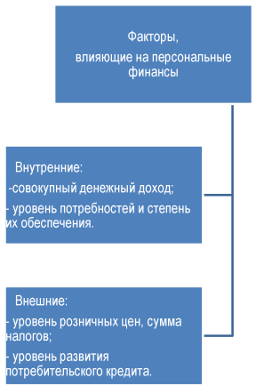 Курсовая работа «Персональные финансы особенности формирования и управления»