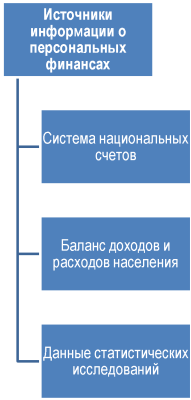 Курсовая работа «Персональные финансы особенности формирования и управления»